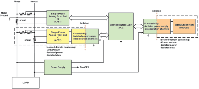 Figure 2. Single-phase anti-tamper smart meter with ICs containing chip-scale transformers.